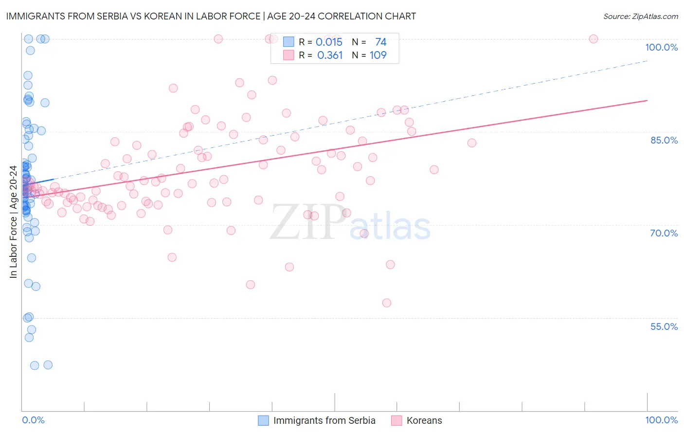 Immigrants from Serbia vs Korean In Labor Force | Age 20-24