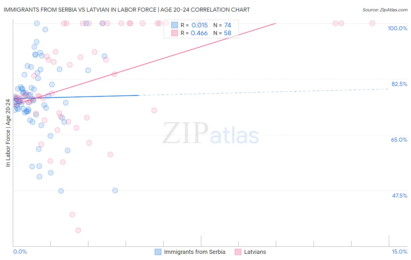 Immigrants from Serbia vs Latvian In Labor Force | Age 20-24