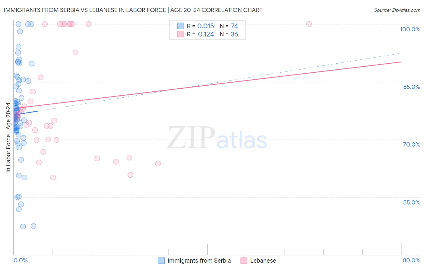 Immigrants from Serbia vs Lebanese In Labor Force | Age 20-24