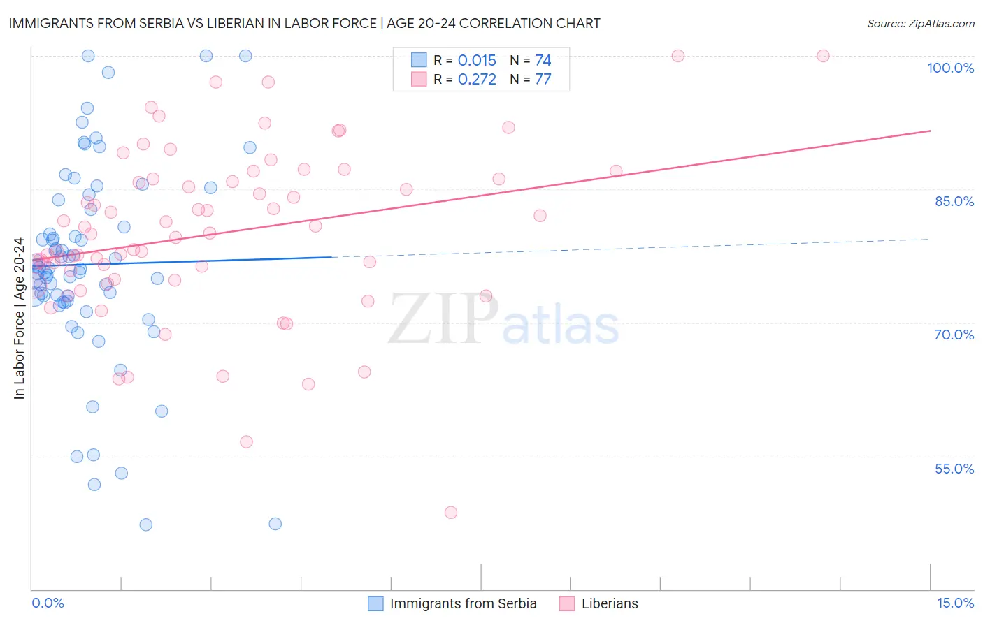 Immigrants from Serbia vs Liberian In Labor Force | Age 20-24