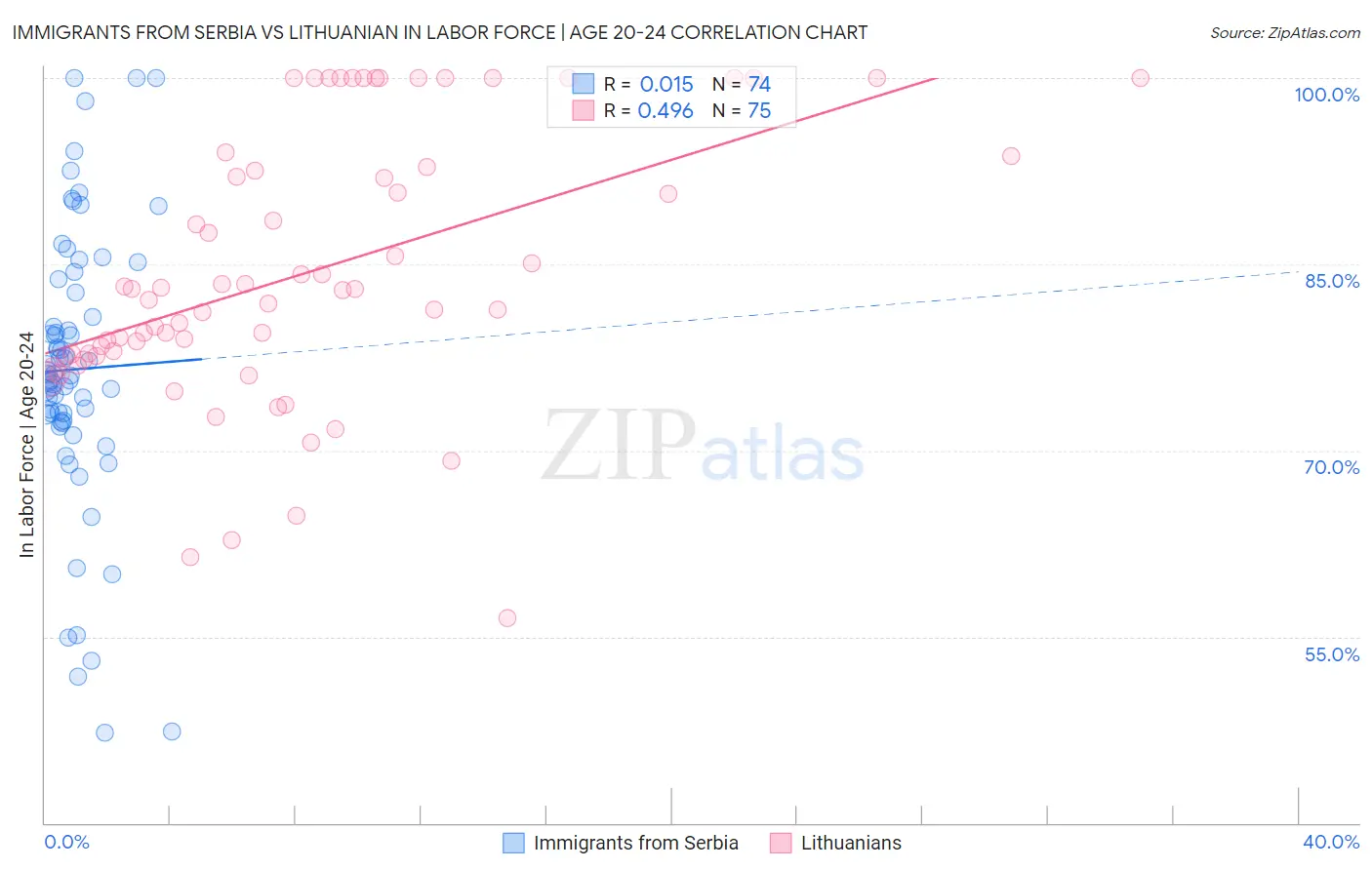 Immigrants from Serbia vs Lithuanian In Labor Force | Age 20-24