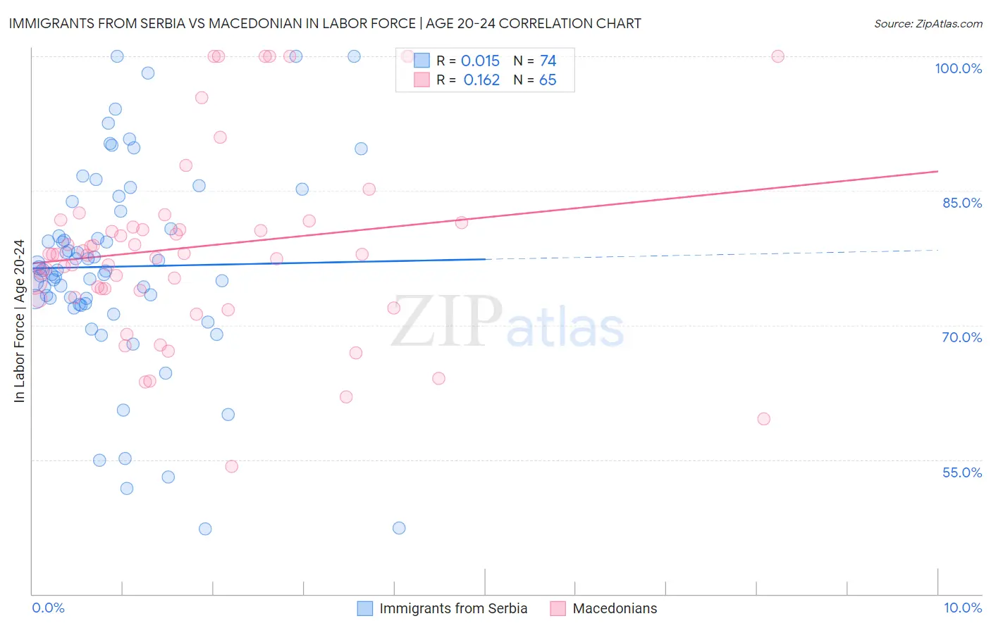 Immigrants from Serbia vs Macedonian In Labor Force | Age 20-24