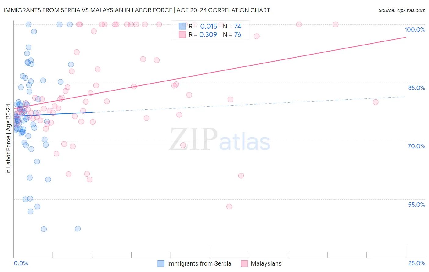 Immigrants from Serbia vs Malaysian In Labor Force | Age 20-24
