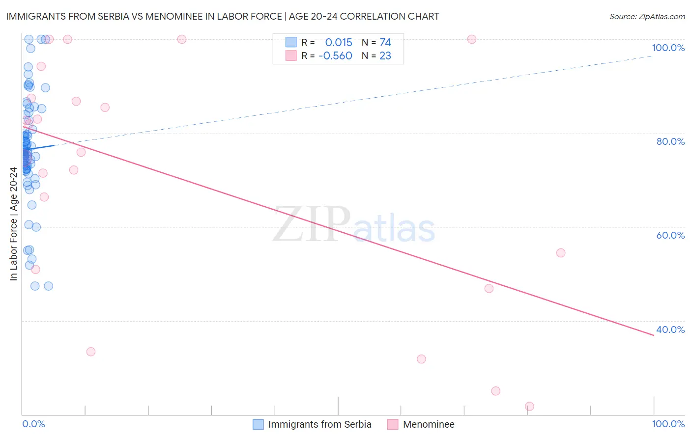 Immigrants from Serbia vs Menominee In Labor Force | Age 20-24