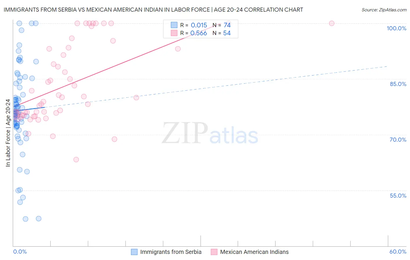 Immigrants from Serbia vs Mexican American Indian In Labor Force | Age 20-24