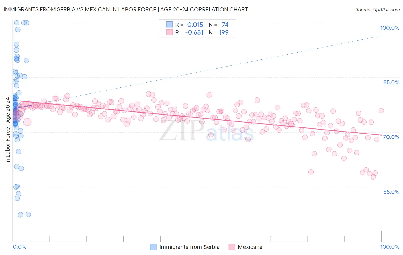 Immigrants from Serbia vs Mexican In Labor Force | Age 20-24