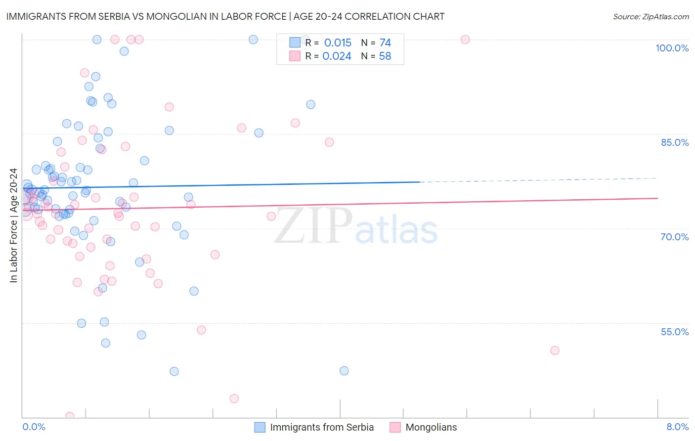 Immigrants from Serbia vs Mongolian In Labor Force | Age 20-24