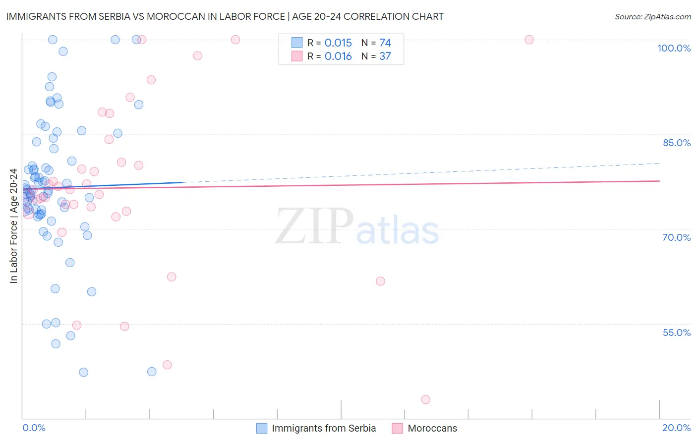 Immigrants from Serbia vs Moroccan In Labor Force | Age 20-24