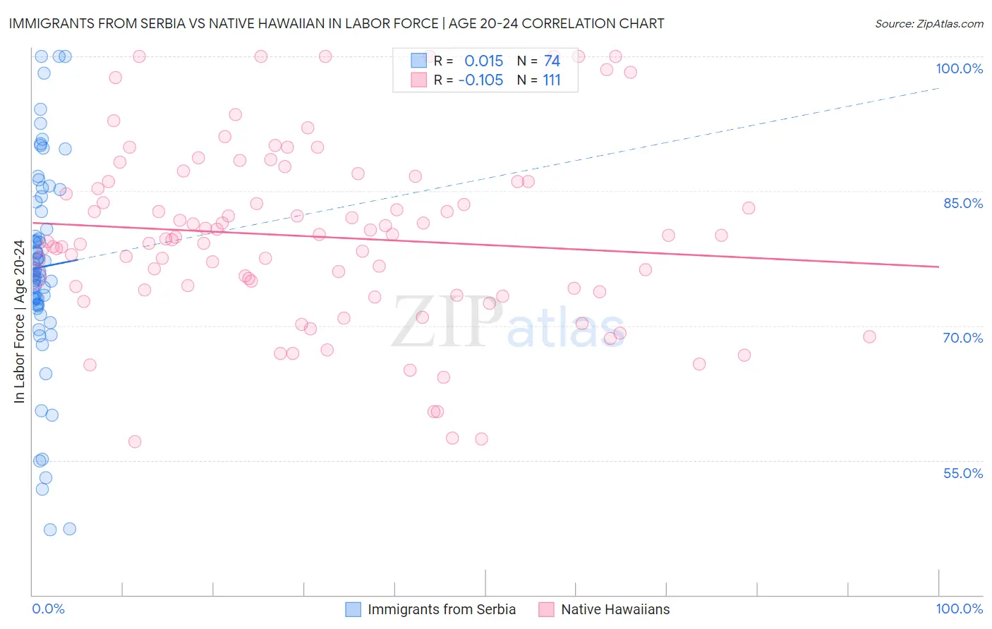 Immigrants from Serbia vs Native Hawaiian In Labor Force | Age 20-24