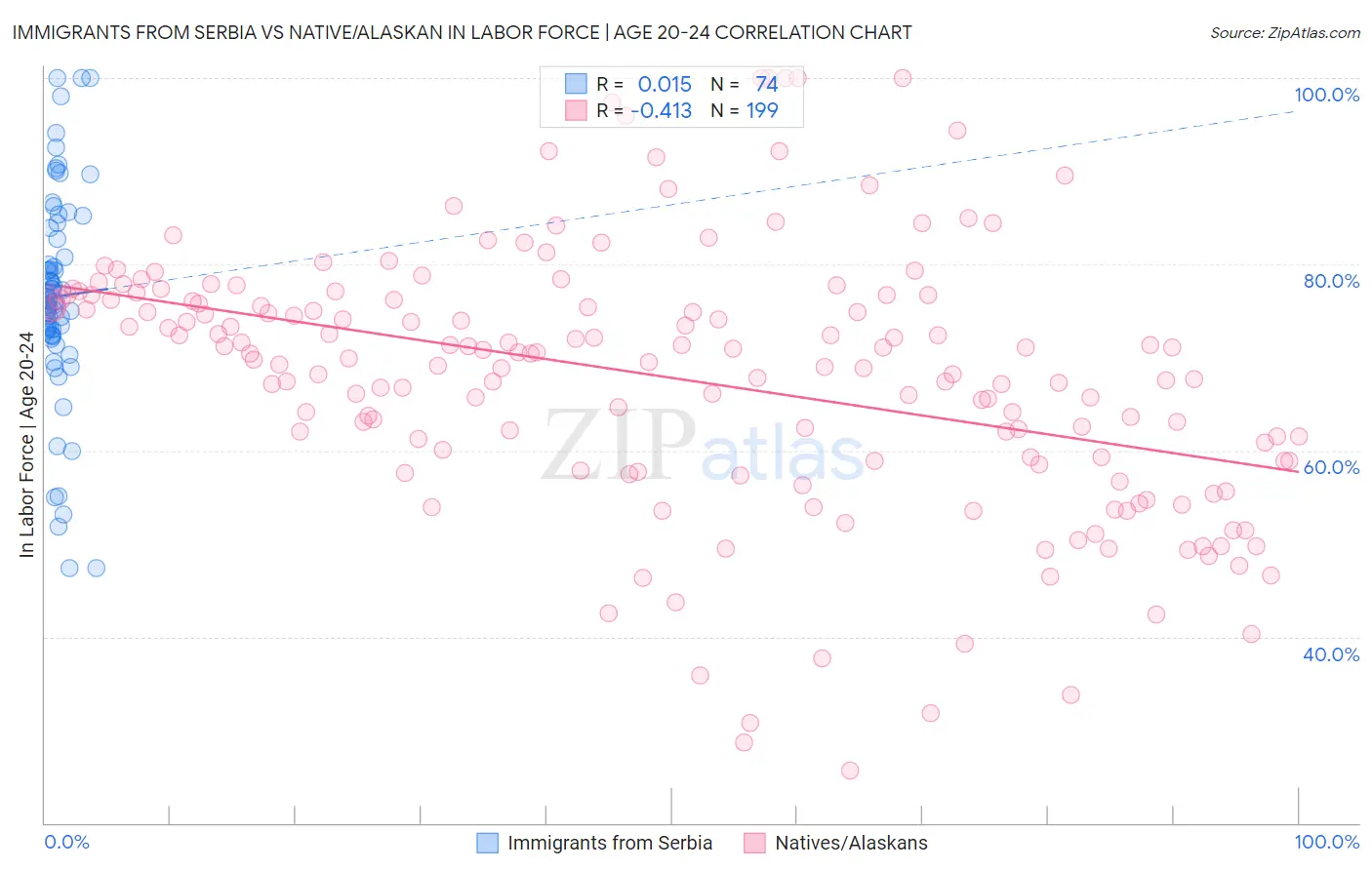 Immigrants from Serbia vs Native/Alaskan In Labor Force | Age 20-24