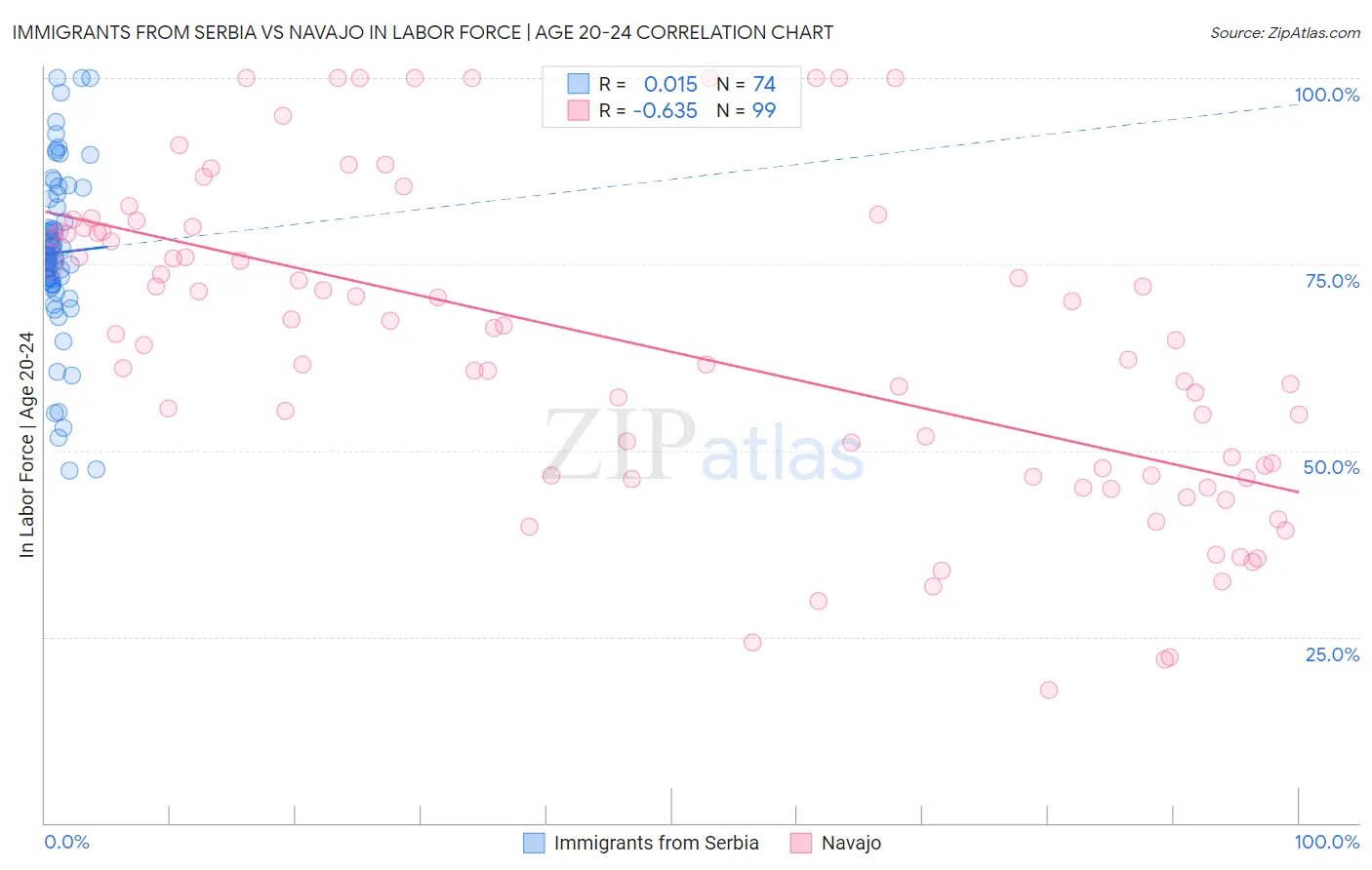 Immigrants from Serbia vs Navajo In Labor Force | Age 20-24