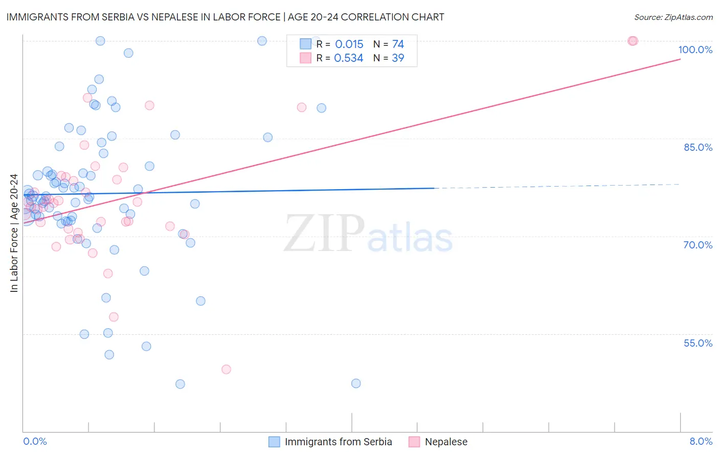 Immigrants from Serbia vs Nepalese In Labor Force | Age 20-24