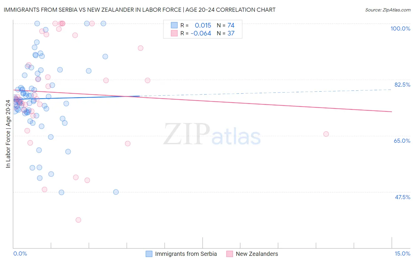 Immigrants from Serbia vs New Zealander In Labor Force | Age 20-24