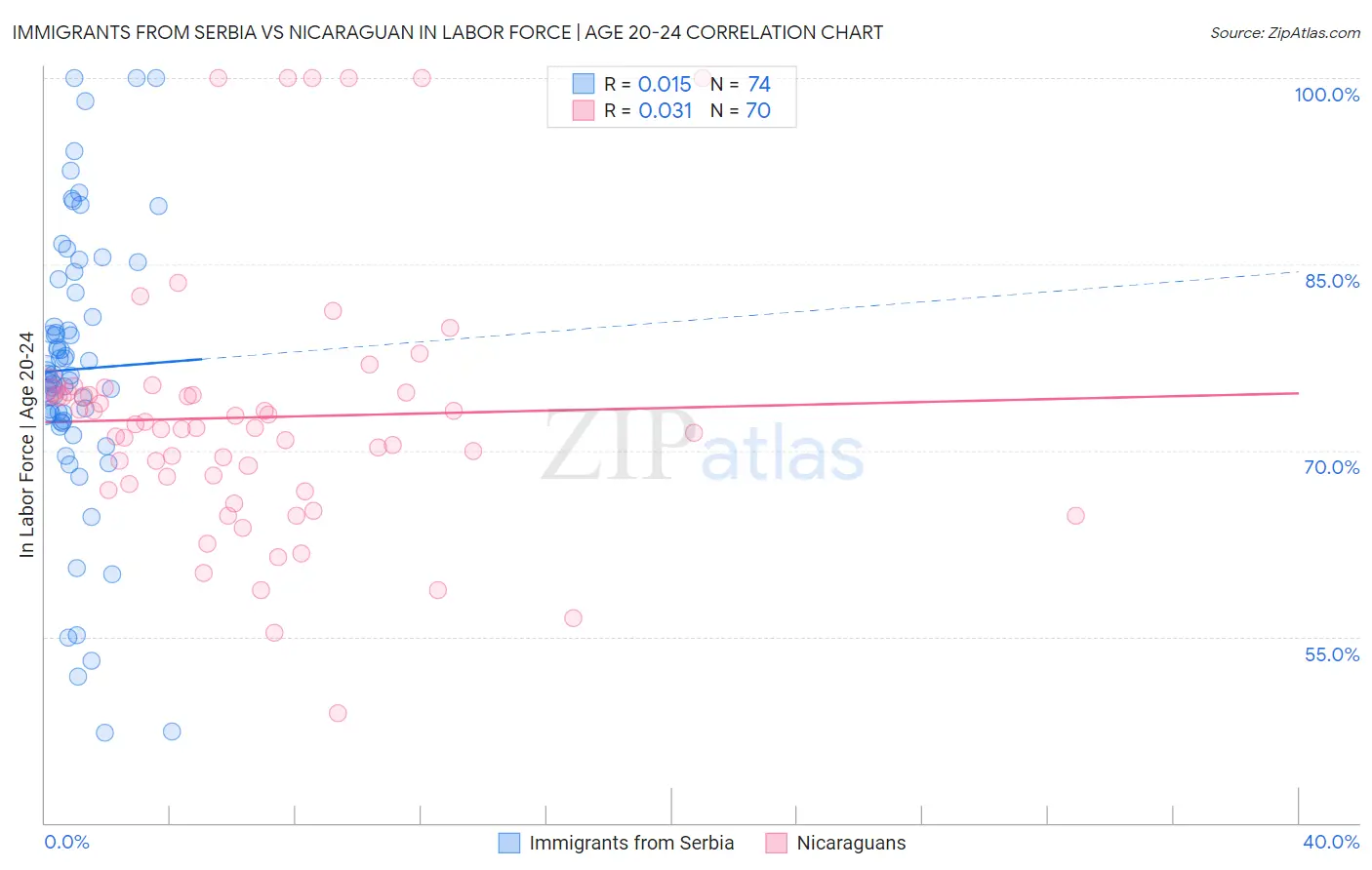 Immigrants from Serbia vs Nicaraguan In Labor Force | Age 20-24