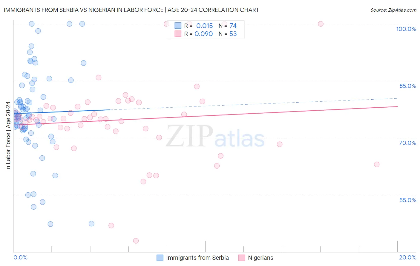 Immigrants from Serbia vs Nigerian In Labor Force | Age 20-24