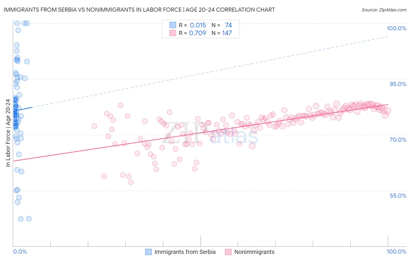 Immigrants from Serbia vs Nonimmigrants In Labor Force | Age 20-24