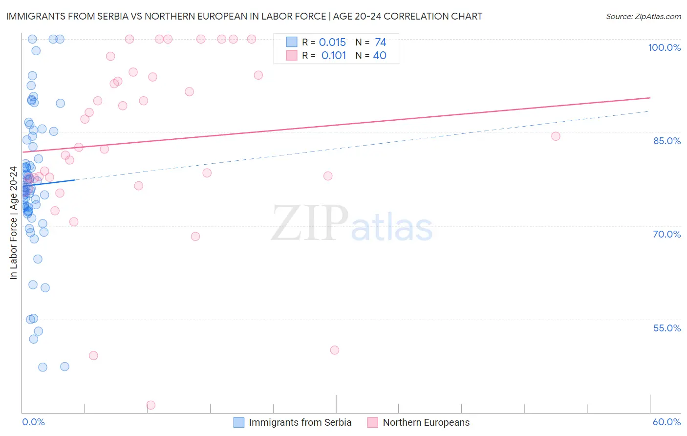 Immigrants from Serbia vs Northern European In Labor Force | Age 20-24