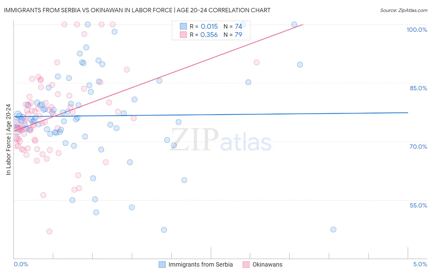 Immigrants from Serbia vs Okinawan In Labor Force | Age 20-24