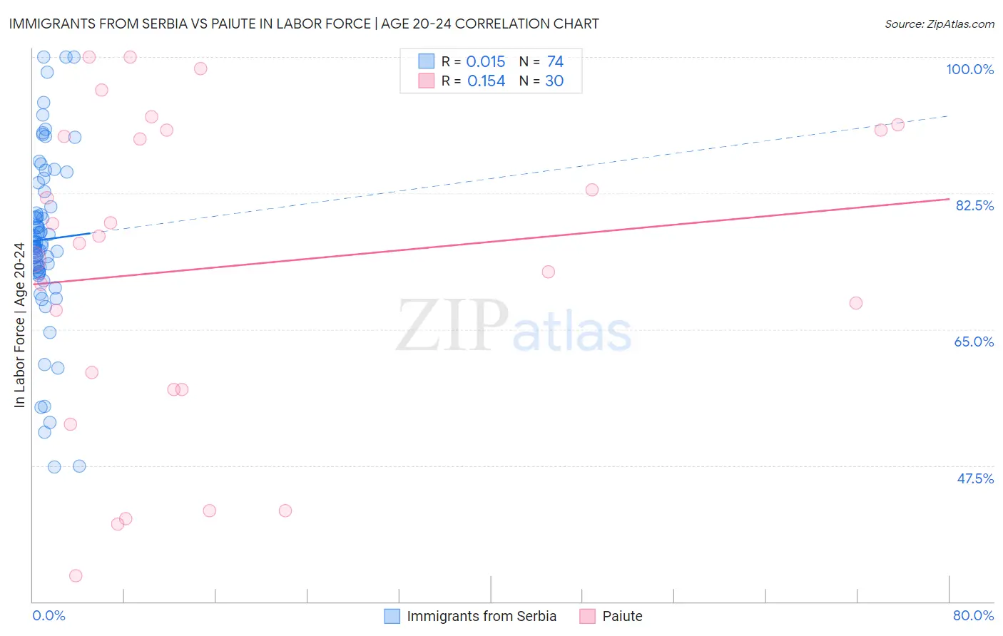 Immigrants from Serbia vs Paiute In Labor Force | Age 20-24