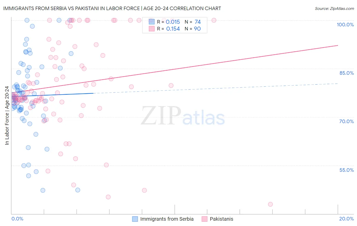 Immigrants from Serbia vs Pakistani In Labor Force | Age 20-24