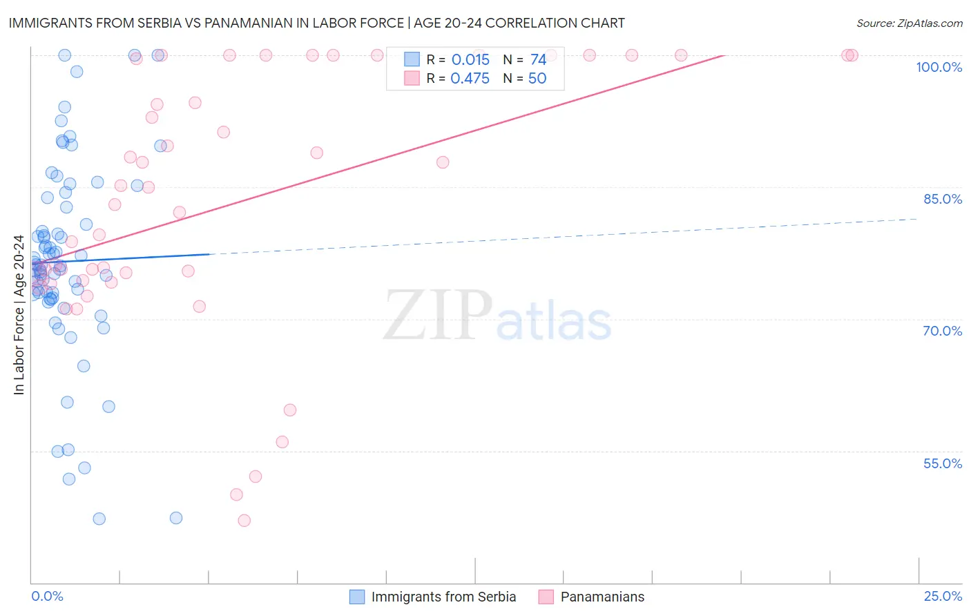 Immigrants from Serbia vs Panamanian In Labor Force | Age 20-24