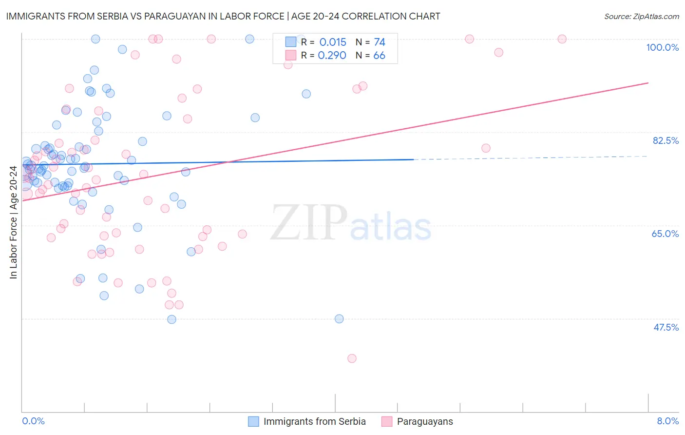 Immigrants from Serbia vs Paraguayan In Labor Force | Age 20-24