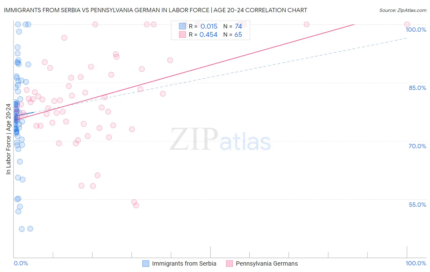 Immigrants from Serbia vs Pennsylvania German In Labor Force | Age 20-24