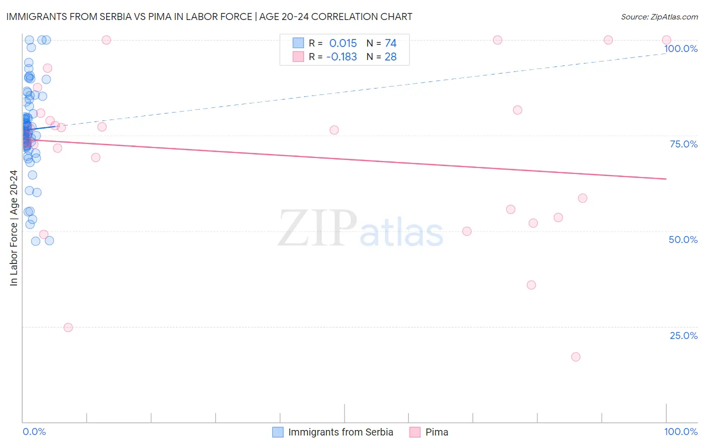 Immigrants from Serbia vs Pima In Labor Force | Age 20-24