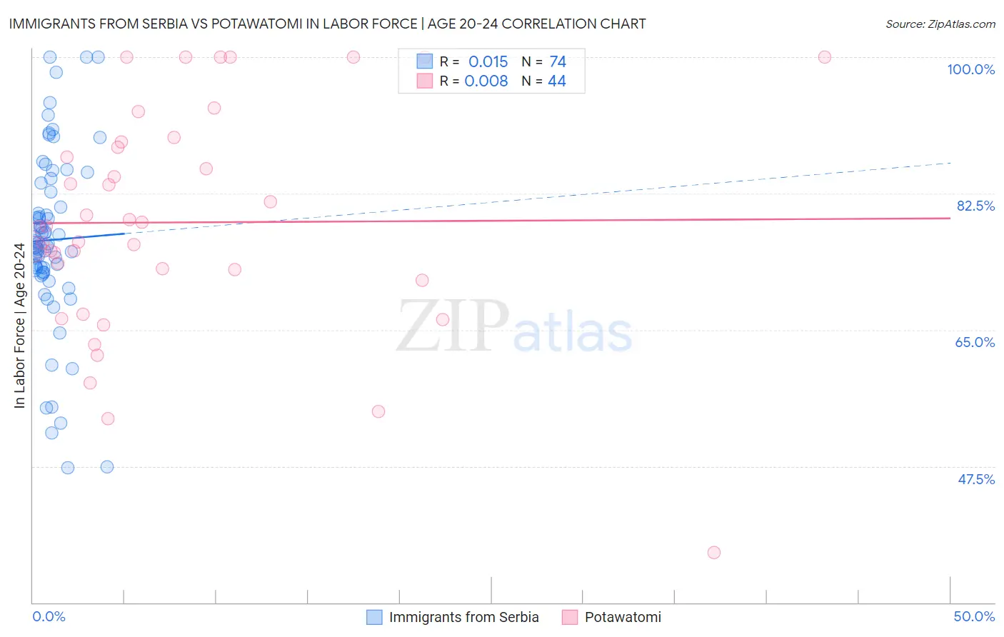 Immigrants from Serbia vs Potawatomi In Labor Force | Age 20-24