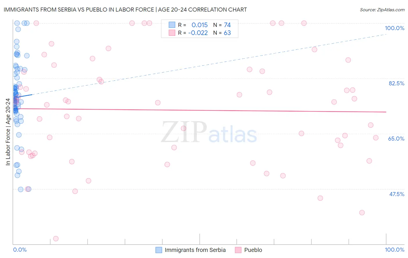 Immigrants from Serbia vs Pueblo In Labor Force | Age 20-24