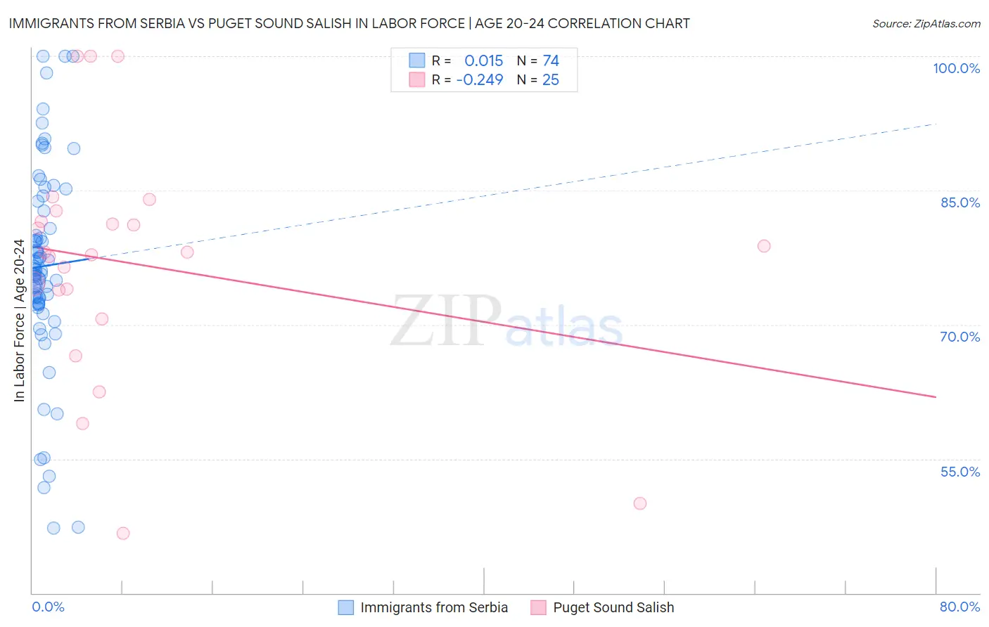 Immigrants from Serbia vs Puget Sound Salish In Labor Force | Age 20-24