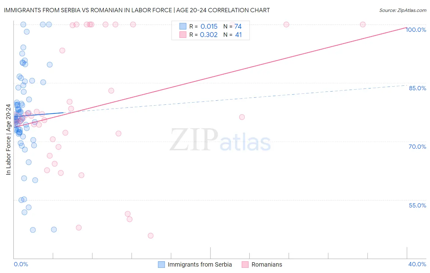 Immigrants from Serbia vs Romanian In Labor Force | Age 20-24