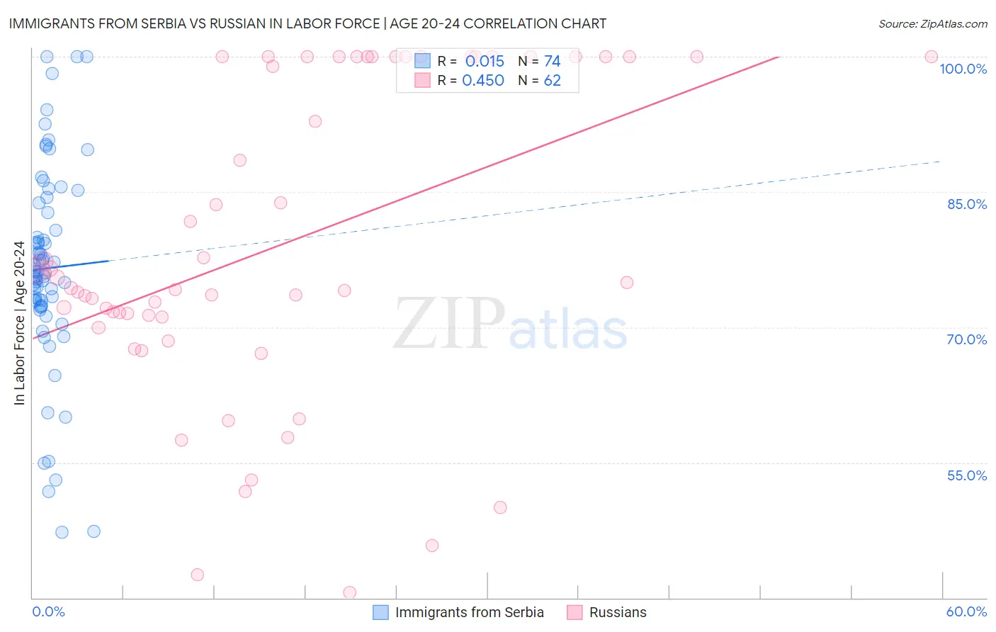 Immigrants from Serbia vs Russian In Labor Force | Age 20-24