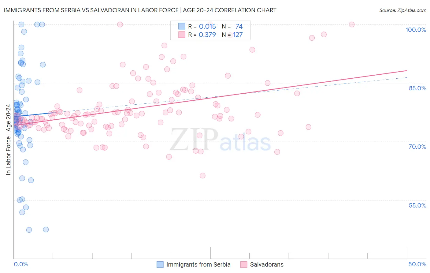 Immigrants from Serbia vs Salvadoran In Labor Force | Age 20-24