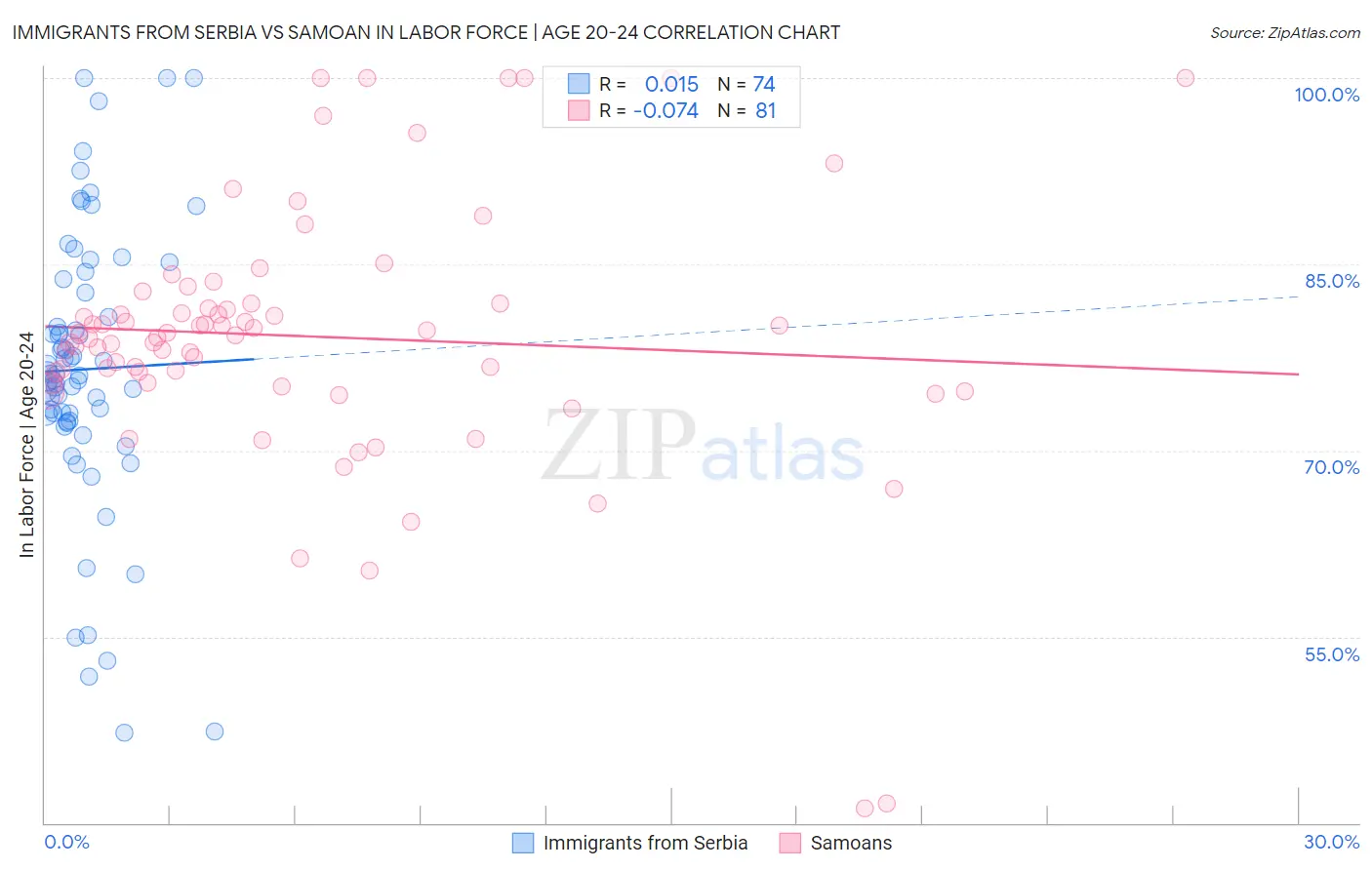 Immigrants from Serbia vs Samoan In Labor Force | Age 20-24