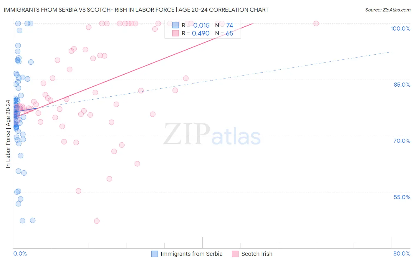 Immigrants from Serbia vs Scotch-Irish In Labor Force | Age 20-24