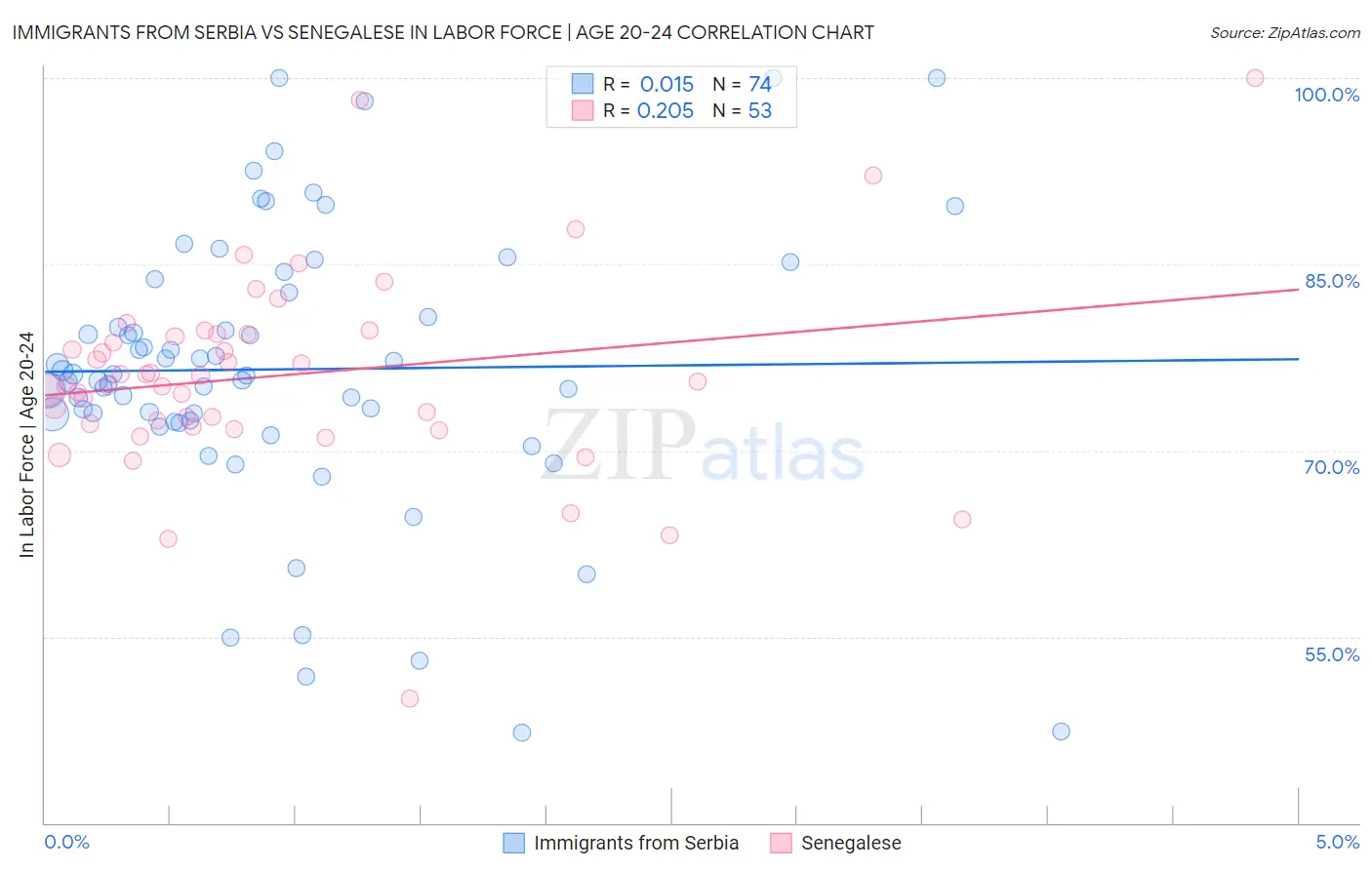 Immigrants from Serbia vs Senegalese In Labor Force | Age 20-24