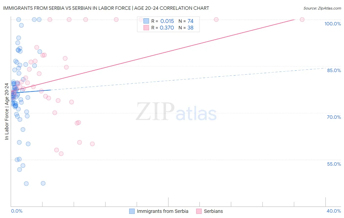 Immigrants from Serbia vs Serbian In Labor Force | Age 20-24