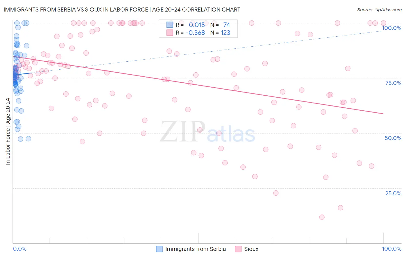 Immigrants from Serbia vs Sioux In Labor Force | Age 20-24