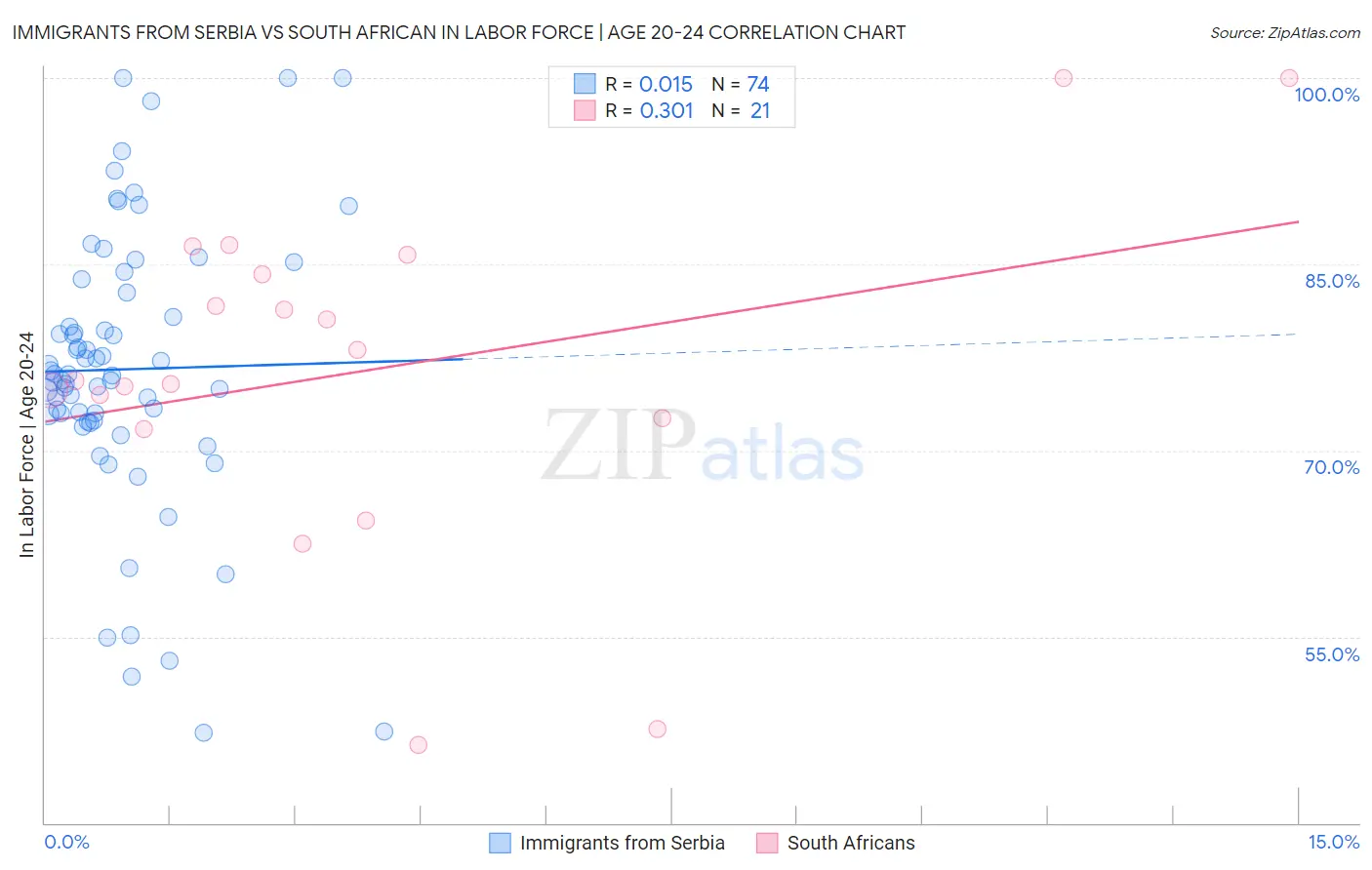 Immigrants from Serbia vs South African In Labor Force | Age 20-24