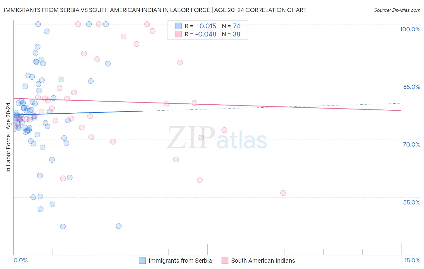Immigrants from Serbia vs South American Indian In Labor Force | Age 20-24