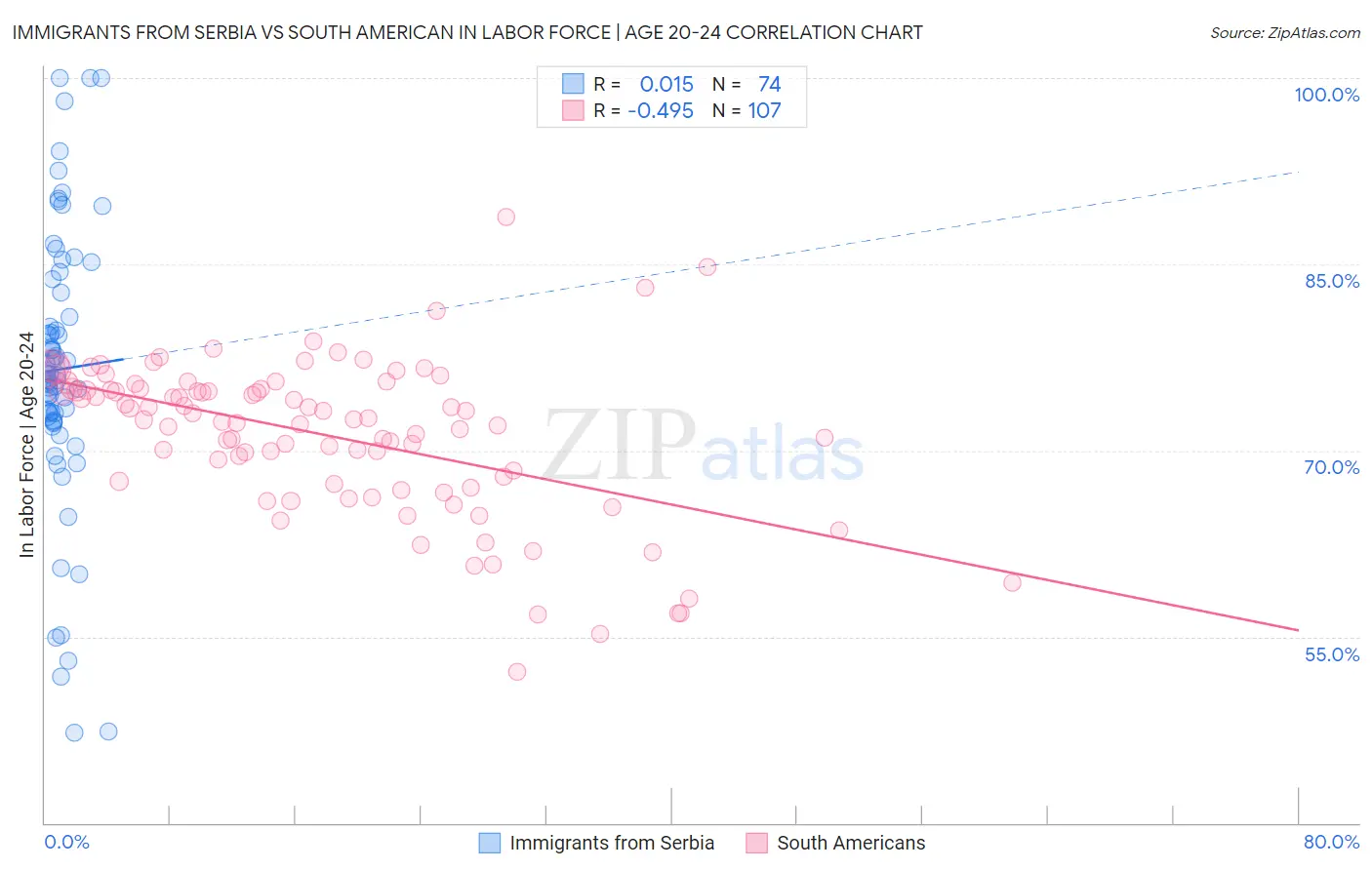 Immigrants from Serbia vs South American In Labor Force | Age 20-24