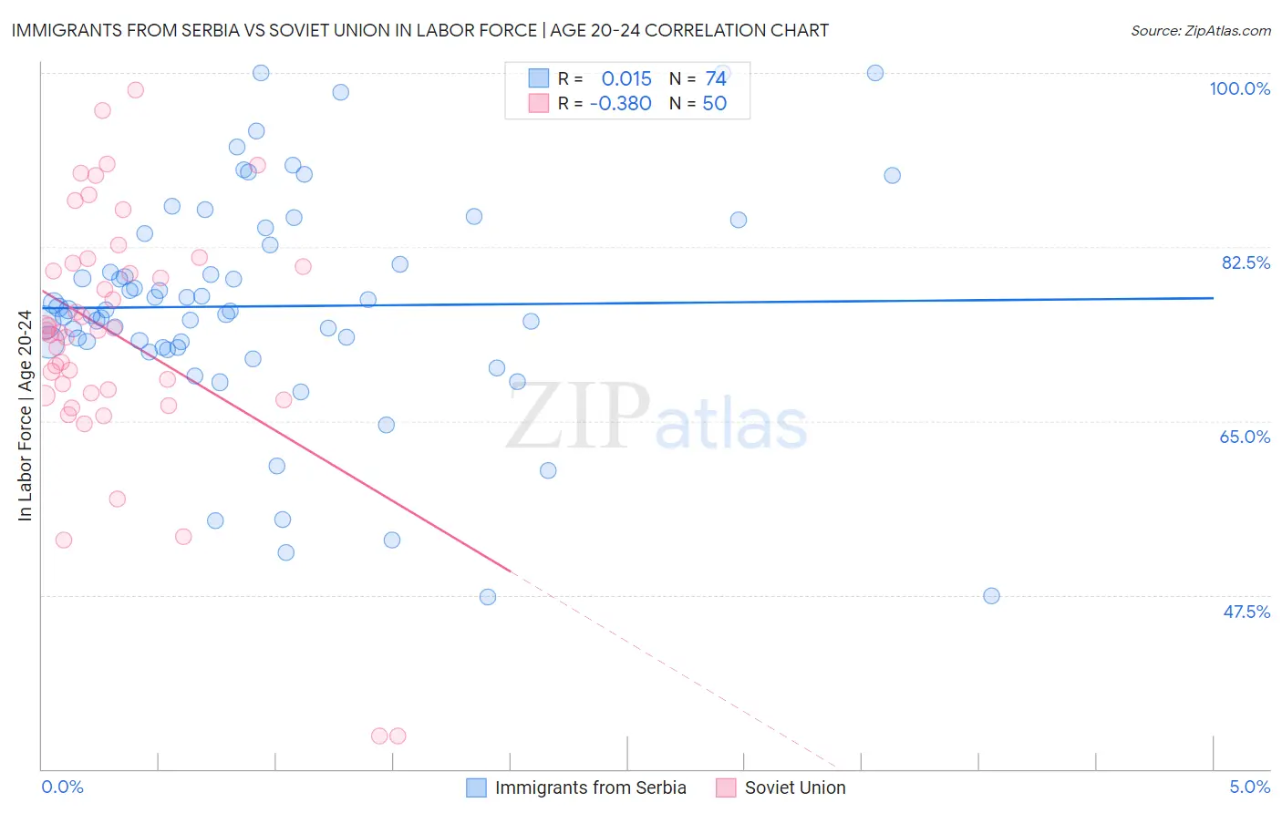 Immigrants from Serbia vs Soviet Union In Labor Force | Age 20-24