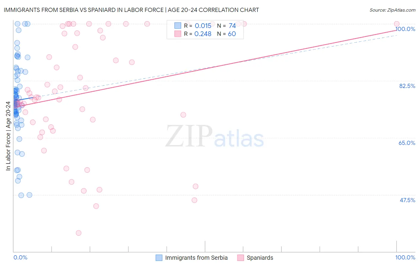 Immigrants from Serbia vs Spaniard In Labor Force | Age 20-24