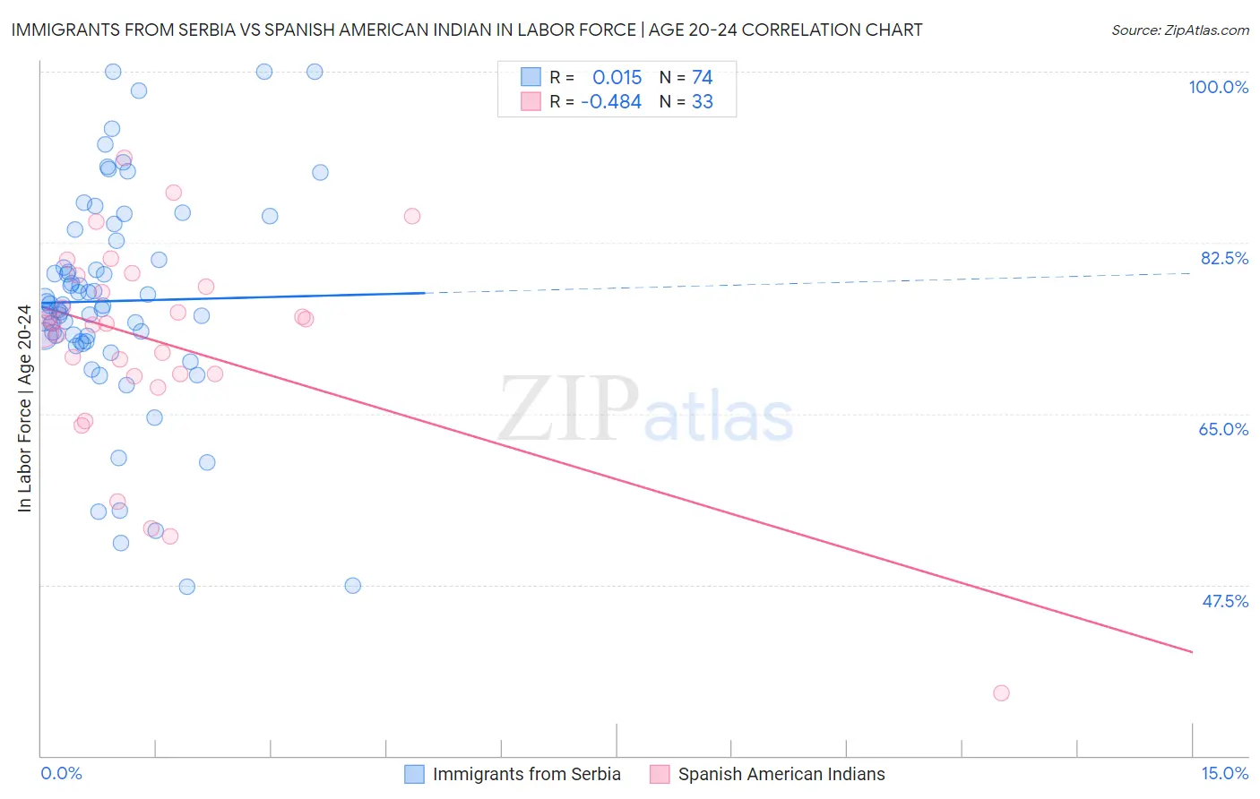 Immigrants from Serbia vs Spanish American Indian In Labor Force | Age 20-24