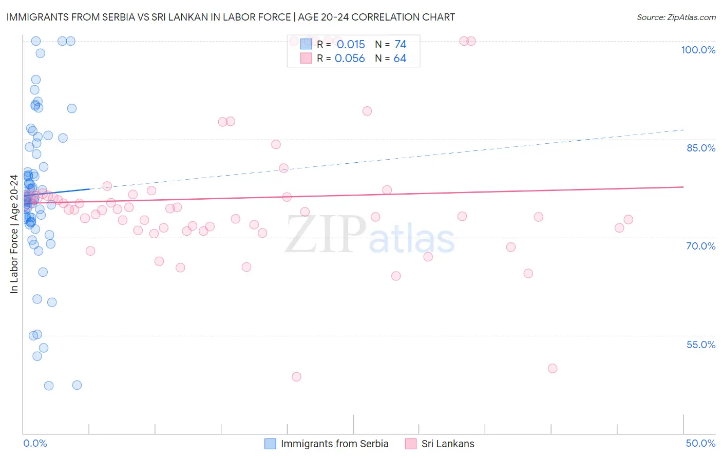 Immigrants from Serbia vs Sri Lankan In Labor Force | Age 20-24