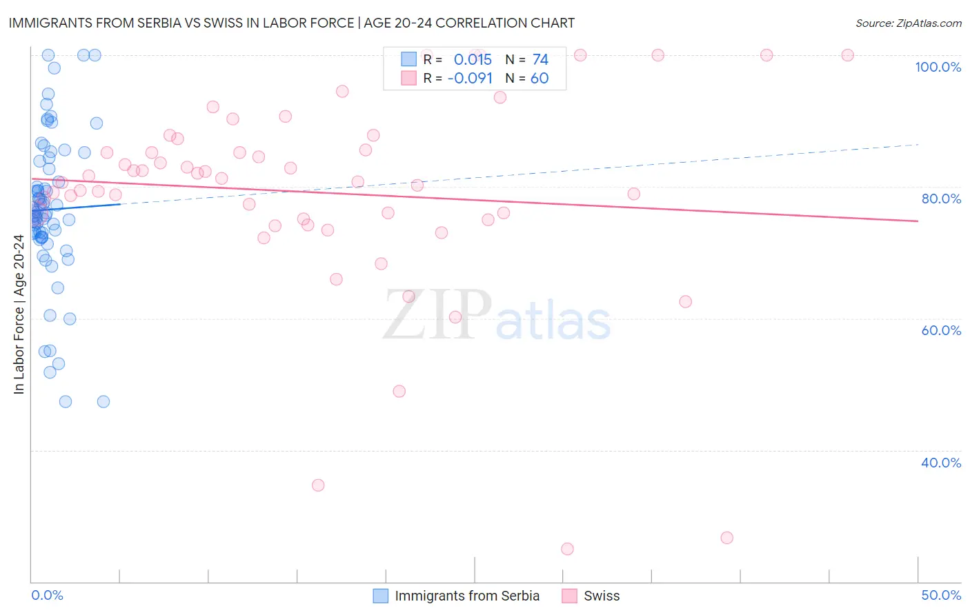 Immigrants from Serbia vs Swiss In Labor Force | Age 20-24