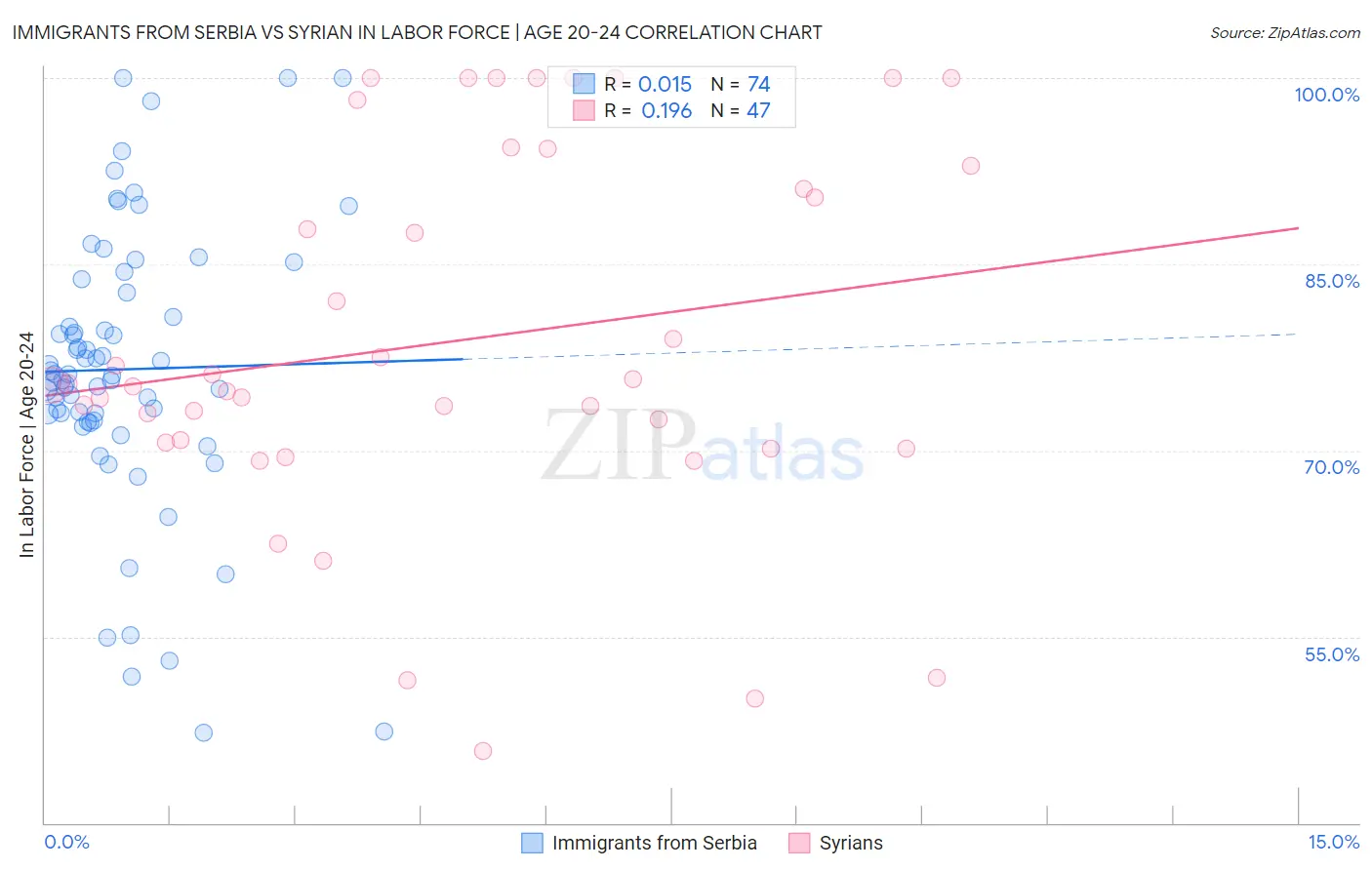 Immigrants from Serbia vs Syrian In Labor Force | Age 20-24