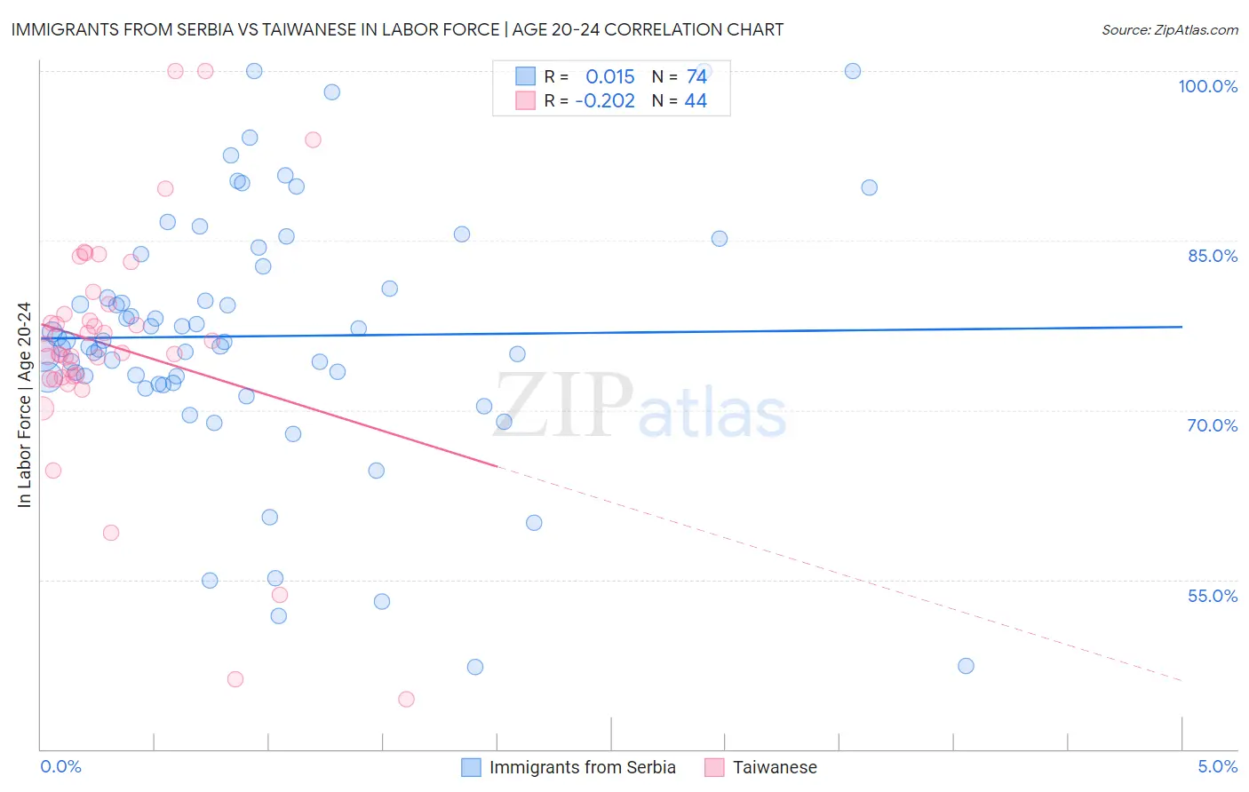 Immigrants from Serbia vs Taiwanese In Labor Force | Age 20-24