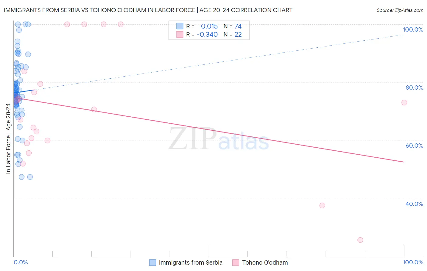 Immigrants from Serbia vs Tohono O'odham In Labor Force | Age 20-24